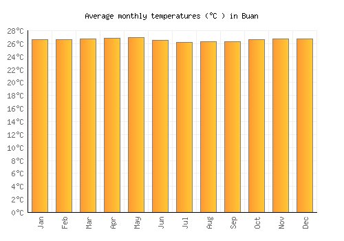 Buan average temperature chart (Celsius)
