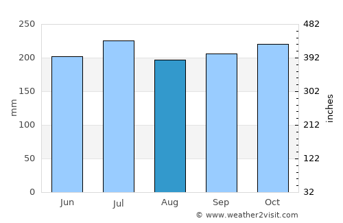 Buanoy average rain in August