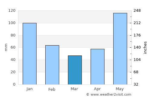 Buanoy average rain in March