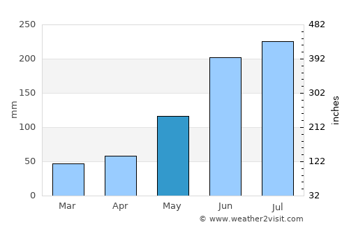 Buanoy average rain in May