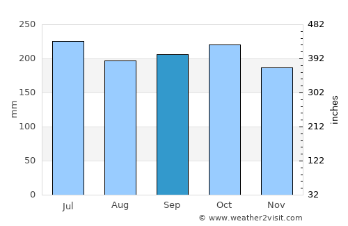Buanoy average rain in September