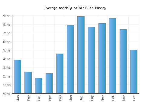 Buanoy monthly rainfall chart (inches)