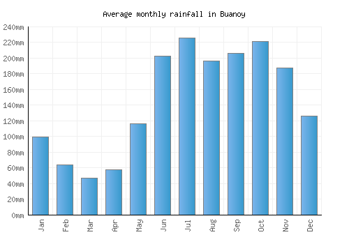 Buanoy monthly rainfall chart (mm)