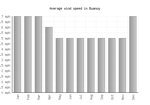Buanoy average winspeed by month (mph)