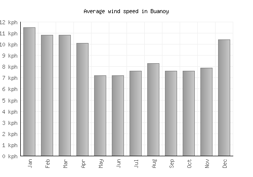 Buanoy average winspeed by month (km/h)
