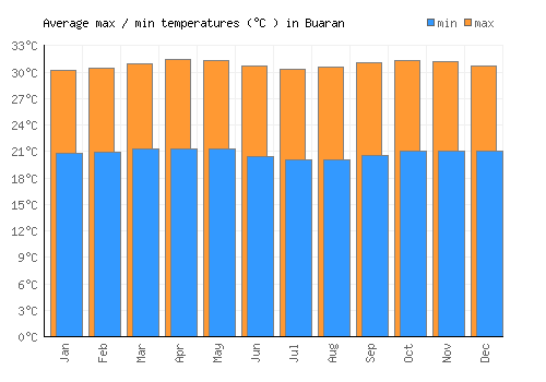 Buaran average minimum / maximum temperatures (Celsius)