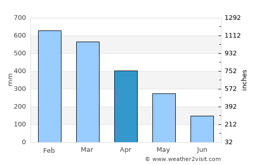 Buaran average rain in April