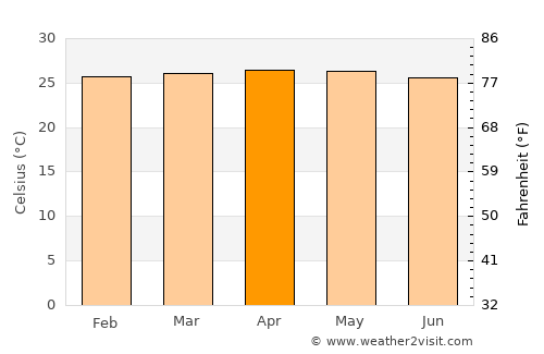 Buaran average temperature in April