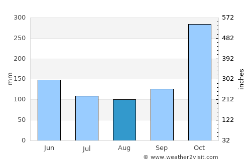 Buaran average rain in August