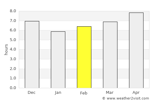 Buaran average rain in February