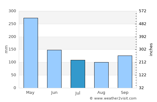 Buaran average rain in July
