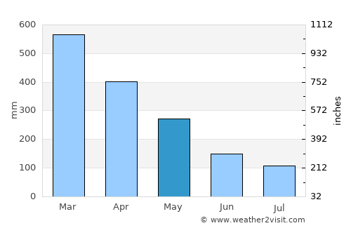 Buaran average rain in May