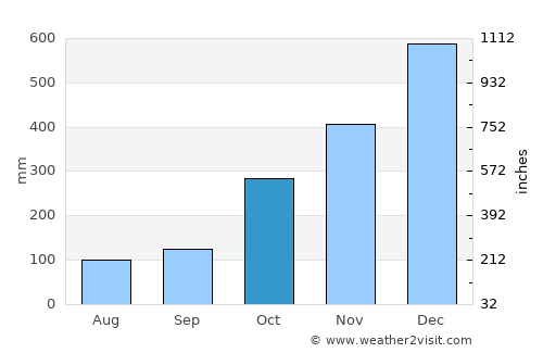 Buaran average rain in October
