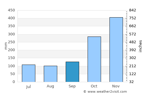 Buaran average rain in September