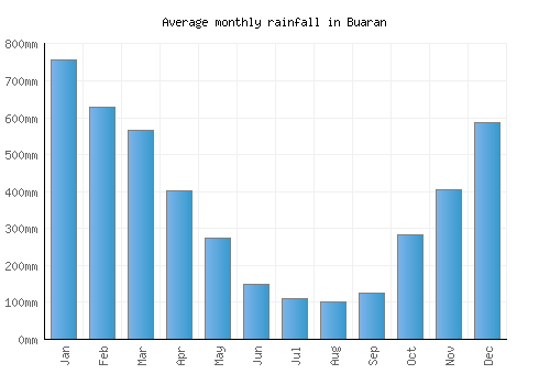 Buaran monthly rainfall chart (mm)
