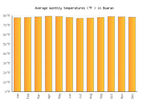 Buaran average temperature chart (Fahrenheit)