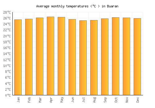 Buaran average temperature chart (Celsius)
