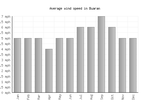 Buaran average winspeed by month (mph)