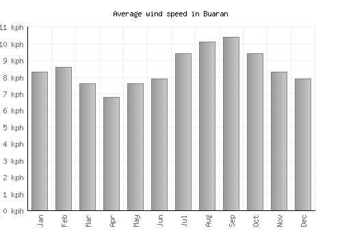 Buaran average winspeed by month (km/h)