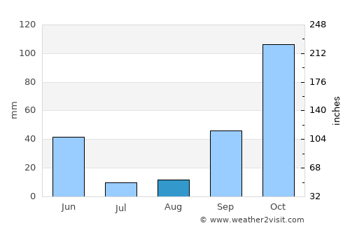 Buarcos average rain in August