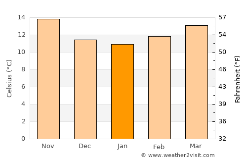 Buarcos average temperature in January