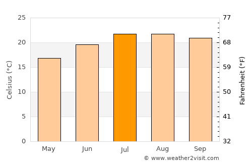 Buarcos average temperature in July