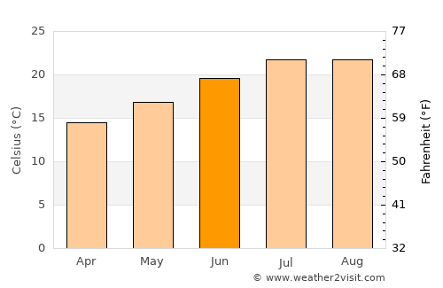 Buarcos average temperature in June
