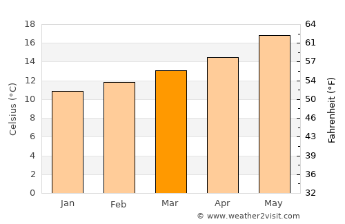Buarcos average temperature in March