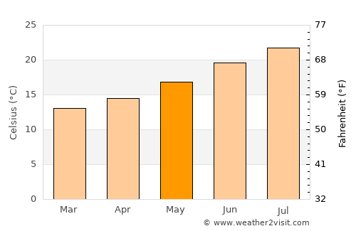 Buarcos average temperature in May