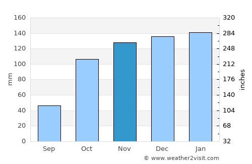 Buarcos average rain in November