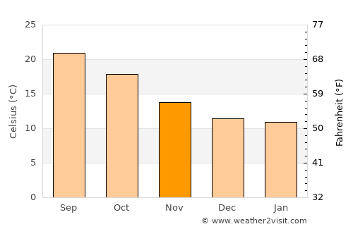 Buarcos average temperature in November