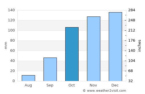 Buarcos average rain in October