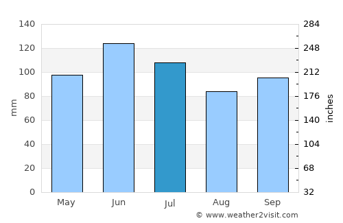 Buayan average rain in July