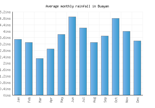 Buayan monthly rainfall chart (inches)