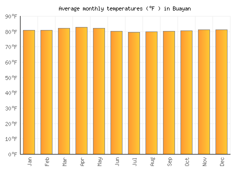Buayan average temperature chart (Fahrenheit)