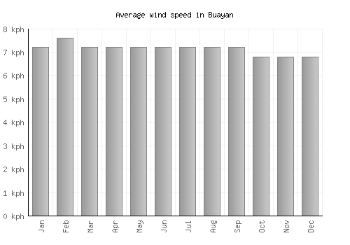 Buayan average winspeed by month (km/h)