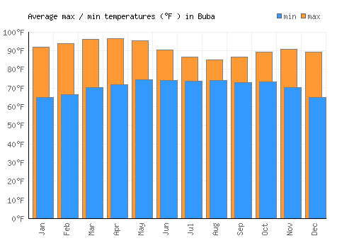 Buba average minimum / maximum temperatures (Fahrenheit)