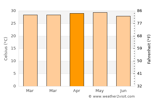 Buba average temperature in April