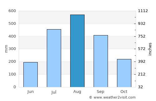 Buba average rain in August