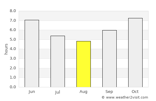 Buba average rain in August