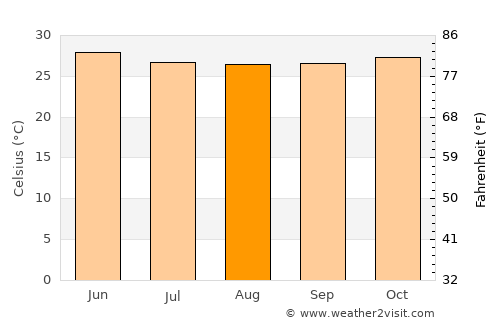 Buba average temperature in August