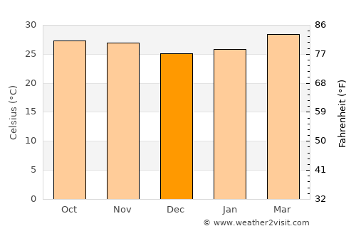 Buba average temperature in December