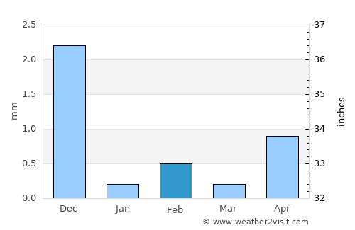 Buba average rain in February