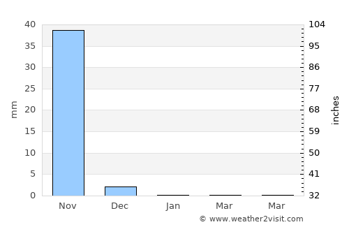 Buba average rain in January