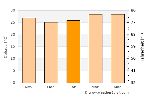 Buba average temperature in January