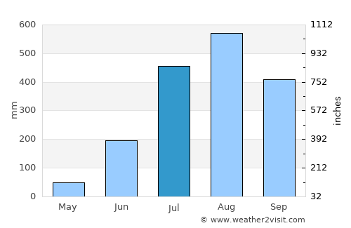 Buba average rain in July