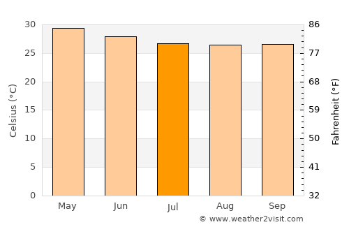 Buba average temperature in July
