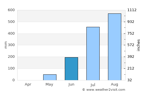 Buba average rain in June