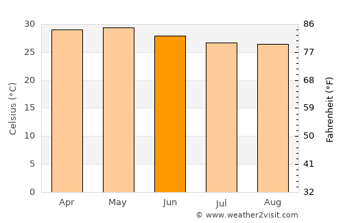 Buba average temperature in June