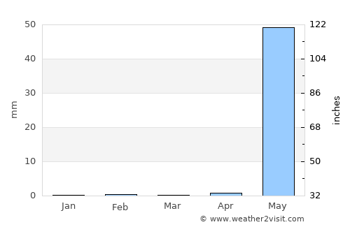 Buba average rain in March